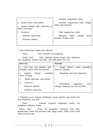 14
d. Lakukan suction sesuai indikasi
e. Anjurkan keluarga untuk memberikan air
minum yang hangat
f. Kolaborasi
· Pemberian ekspectorant
· Pemberian antibiotic
· membantu mengeluarkan sekret
· membantu mengencerkan dahak sehingga
mudah untuk dikelurkan
· Untuk mengencerkan dahak
· Mengobati infeksi sehingga terjadi
penurunan produksi sekret
3. Nyeri berhubungan dengan proses inflamasi
· Tujuan :Nyeri terkontrol atau menghilang
· Kriteria Hasil :Nyeri terkontrol ditandai dengan klien melaporkan
nyeri menghilang, ekspresi wajah rileks, klien tidak gelisah dan rewel
Intervensi Rasional
a. Kaji nyeri yang dirasakan klien ,
perhatikan respon verbal dan nonverbal
b. Anjurkan keluarga memberikan
minum air hangat
c. Berikan lingkungan yang nyaman
d. Kolaborasi
· Pemberian antibiotik
· Pemberian ekspectoran
· sebagai indicator dalam menentukan
intervensi selajutnya
· Mengurangi nyeri pada tenggorokan
· Memudahkan pengeluaran sekret
sehingga mengurang rasa sakit saat batuk
4. Perubahan proses keluarga berhubungan dengan penyakit yang dialami oleh
anak, hospitalisasi pada anak.
· Tujuan :Keluarga mengalami pengurangan ansietas dan
peningkatan melakukan koping
· Kriteria Hasil :Orang tua mengajukan pertanyaan yang tepat,
mendiskusikan kondisi dan perawatan anak dengan tenang, terlibat secara positif
dalam perawatan anak
 