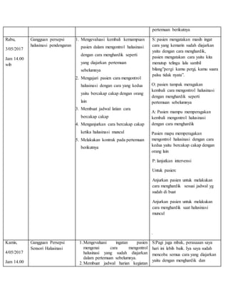 pertemuan berikutnya
Rabu,
3/05/2017
Jam 14.00
wib
Gangguan persepsi
halusinasi pendengaran
1. Mengevaluasi kembali kemampuan
pasien dalam mengontrol halusinasi
dengan cara menghardik seperti
yang diajarkan pertemuan
sebelumnya
2. Mengajari pasien cara mengontrol
halusinasi dengan cara yang kedua
yaitu bercakap cakap dengan orang
lain
3. Membuat jadwal latian cara
bercakap cakap
4. Menganjurkan cara bercakap cakap
ketika halusinasi muncul
5. Melakukan kontrak pada pertemuan
berikutnya
S: pasien mengatakan masih ingat
cara yang kemarin sudah diajarkan
yaitu dengan cara menghardik,
pasien mengatakan cara yaitu kita
menutup telinga lalu sambil
bilang”pergi kamu pergi, kamu suara
palsu tidak nyata”.
O: pasien tampak meragakan
kembali cara mengontrol halusinasi
dengan menghardik seperti
pertemuan sebelumnya
A: Pasien mampu memperagakan
kembali mengontrol halusinasi
dengan cara menghardik
Pasien mapu memperagakan
mengontrol halusinasi dengan cara
kedua yaitu bercakap cakap dengan
orang lain
P: lanjutkan intervensi
Untuk pasien:
Anjurkan pasien untuk melakukan
cara menghardik sesuai jadwal yg
sudah di buat
Anjurkan pasien untuk melakukan
cara menghardik saat halusinasi
muncul
.
Kamis,
4/05/2017
Jam 14.00
Gangguan Persepsi
Sensori Halusinasi
1.Mengevaluasi ingatan pasien
mengenai cara mengontrol
halusinasi yang sudah diajarkan
dalam pertemuan sebelumnya.
2.Membuat jadwal harian kegiatan
S:Pagi juga mbak, perasaaan saya
hari ini lebih baik. Iya saya sudah
mencoba semua cara yang diajarkan
yaitu dengan menghardik dan
 