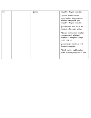 wib pasien. mengobrol dengan orang lain.
O:Pasien mampu dan mau
memperagakan cara mengontrol
halusinasi menghardik dan
mengobrol dengan orang lain.
-pasien tampak mau makan dan
meminum obat secara teratur.
A:Pasien mampu memperagakan
cara mengontrol halusinasi
menghardik, mengobrol dengan
pasien yang lain.
-pasien mampu meminum obat
dengan secara teratur.
P:Untuk pasien= melaksanakan
jadwal kegiatan yang sudah di buat.
 