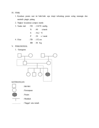 IV. FISIK
1. Keadaan pasien saat ini baik-baik saja tetapi terkadang pasien sering menangis dan
merintih pingin pulang
2. Tingkat kesadaran compos mentis
3. Tanda vital : TD : 110/70 mmHg
N : 80 x/menit
S : 36,2 oC
P : 20 x / menit
4. Ukur : TB : 152 cm
BB : 46 Kg
V. PSIKOSOSIAL
1. Genogram
KETERANGAN
: laki-laki
: Perempuan
: Pasien
: Menikah
…………. : Tinggal satu rumah
 