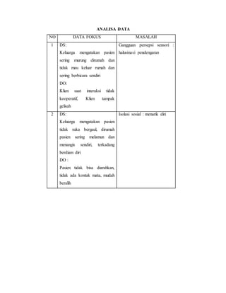 ANALISA DATA
NO DATA FOKUS MASALAH
1 DS:
Keluarga mengatakan pasien
sering murung dirumah dan
tidak mau keluar rumah dan
sering berbicara sendiri
DO:
Klien saat interaksi tidak
kooperatif, Klien tampak
gelisah
Gangguan persepsi sensori :
halusinasi pendengaran
2 DS:
Keluarga mengatakan pasien
tidak suka bergaul, dirumah
pasien sering melamun dan
menangis sendiri, terkadang
berdiam diri
DO :
Pasien tidak bisa diarahkan,
tidak ada kontak mata, mudah
beralih
Isolasi sosial : menarik diri
 