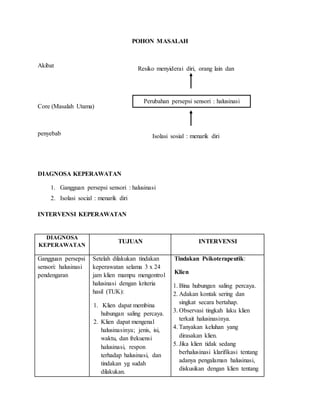 POHON MASALAH
Akibat
Core (Masalah Utama)
penyebab
DIAGNOSA KEPERAWATAN
1. Gangguan persepsi sensori : halusinasi
2. Isolasi social : menarik diri
INTERVENSI KEPERAWATAN
DIAGNOSA
KEPERAWATAN
TUJUAN INTERVENSI
Gangguan persepsi
sensori: halusinasi
pendengaran
Setelah dilakukan tindakan
keperawatan selama 3 x 24
jam klien mampu mengontrol
halusinasi dengan kriteria
hasil (TUK):
1. Klien dapat membina
hubungan saling percaya.
2. Klien dapat mengenal
halusinasinya; jenis, isi,
waktu, dan frekuensi
halusinasi, respon
terhadap halusinasi, dan
tindakan yg sudah
dilakukan.
Tindakan Psikoterapeutik:
Klien
1. Bina hubungan saling percaya.
2. Adakan kontak sering dan
singkat secara bertahap.
3. Observasi tingkah laku klien
terkait halusinasinya.
4. Tanyakan keluhan yang
dirasakan klien.
5. Jika klien tidak sedang
berhalusinasi klarifikasi tentang
adanya pengalaman halusinasi,
diskusikan dengan klien tentang
Resiko menyiderai diri, orang lain dan
lingkungan
Perubahan persepsi sensori : halusinasi
Isolasi sosial : menarik diri
 