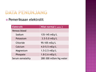  Pemeriksaan     elektrolit
   Elektrolit             Nilai normal (   adults   )
   Venous blood
      Sodium              135-145 mEq/L
      Potassium           3.5-5.0 mEq/L
      Chloride            95-105 mEq/L
      Calcium             4.0-5.5 mEq/L
      Magnesium           1.5-2.5 mEq/L
      Phospate            1.8-2.6 mEq/L
   Serum osmalality       280-300 mOsm/kg water
 
