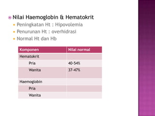  Nilai   Haemoglobin & Hematokrit
     Peningkatan Ht : Hipovolemia
     Penurunan Ht : overhidrasi
     Normal Ht dan Hb

       Komponen            Nilai normal
       Hematokrit
           Pria            40-54%
           Wanita          37-47%


       Haemoglobin
           Pria
           Wanita
 
