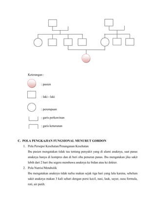 Keterangan :
: pasien

: laki - laki

: perempuan
: garis perkawinan
: garis keturunan

C. POLA PENGKAJIAN FUNGSIONAL MENURUT GORDON
1. Pola Persepsi Kesehatan/Penanganan Kesehatan
Ibu pasien mengatakan tidak tau tentang penyakit yang di alami anaknya, saat panas
anaknya hanya di kompres dan di beri oba penurun panas. Ibu mengatakan jika sakit
lebih dari 2 hari ibu segera membawa anaknya ke bidan atau ke dokter.
2. Pola Nutrisi/Metabolik
Ibu mengatakan anaknya tidak nafsu makan sejak tiga hari yang lalu karena, sebelum
sakit anaknya makan 3 kali sehari dengan porsi kecil, nasi, lauk, sayur, susu formula,
roti, air putih.

 