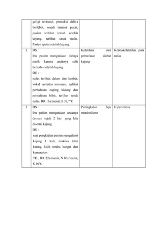 geligi terkunci, produksi daliva
berlebih, wajah tampak pucat,
pasien
kejang,

terlihat
terlihat

lemah

setelah

sesak

nafas.

Pasien apatis setelah kejang.
2

DS :

Keletihan

Ibu pasien mengatakan dirinya pernafasan
panik

karena

anaknya

otot Ketidakefektifan pola
akibat nafas

sulit kejang

bernafas setelah kejang
DO :
nafas terlihat dalam dan lambat,
vokal vremitus menurun, terlihat
pernafasan cuping hidung dan
pernafasan bibir, terlihat sesak
nafas. RR 16x/menit, S 39,7°C
3

DS :

Peningkatan

Ibu pasien mengatakan anaknya metabolisme
demam sejak 2 hari yang lalu
disertai kejang
DO :
saat pengkajian pasien mengalami
kejang 1 kali, mukosa bibir
kering, kulit teraba hangat dan
kemerahan
TD , RR 22x/menit, N 80x/menit,
S 40°C

laju Hipertermia

 