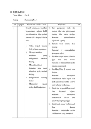 G. INTERVENSI
Nama Klien

: An. K

Ruang

: Kemuning No. 7

No
1

Tgl/jam

Tujuan dan Kriteria Hasil
Setelah dilakukan tindakan

Intervensi
1.

Beri

pengaman

Ttd
pada

sisi

keperawatan selama 2x24

tempat tidur dan penggunaan

jam diharapkan tidak terjadi

tempat

trauma fisik, dengan kriteria

Rasional

hasil :

injuri saat kejang
2.

Tidak terjadi trauma

meminimalkan

klien

selama

fase

:

meningkatkan

keamanan klien.
yang

3.

aktivitas

Berikan tongue spatel diantara
gigi

kejang.

atas

dan

bawah.

Rasional : menurunkan resiko

Mengidentifikasi
tindakan

:

Rasional

Mempertahankan

mengontrol

Temani

yang rendah.

kejang.

fisik selama perawatan.

tindakan

tidur

yang

trauma pada mulut.
harus

4.

diberikan ketika terjadi

lembut.

kejang.
Pengetahuan

Rasional
tentang

:

membantu

menurunkan resiko injuri fisik

risiko
Memonitor

Letakkan klien di tempat yang

pada ekstimitas ketika kontrol
faktor

risiko dari lingkungan

otot volunter berkurang.
5.

Catat tipe kejang (lokasi,lama)
dan

frekuensi

Rasional
menurunkan

:

kejang.
membantu

lokasi

area

cerebral yang terganggu.
6.

Catat tanda-tanda vital sesudah
fase

kejang

Rasional : mendeteksi secara
dini keadaan yang abnormal.

 
