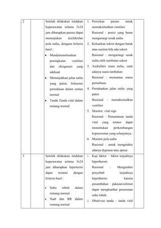 2

Setelah dilakukan tindakan

1. Posisikan

pasien

untuk

keperawatan selama 3x24

memaksimalkan ventilasi

jam diharapkan pasien dapat

Rasional : posisi yang benar

menunjukan

mengurangi sesak nafas

keefektifan

pola nafas, dengann kriteria

2. Keluarkan sekret dengan batuk

hasil :

atau suction bila ada sekret

Mendemonstrasikan

Rasional : mengurangi sesak

peningkatan

nafas oleh sumbatan sekret

dan

ventilasi

oksigenasi

yang

3. Auskultasi suara nafas, catat

adekuat

adanya suara tambahan

Menunjukkan jalan nafas

Rasional : memantau status

yang

pernafasan

paten,

frekuensi

pernafasan dalam rentan

4. Pertahankan jalan nafas yang

normal

paten

Tanda Tanda vital dalam

Rasional

rentang normal

ventilasi

:

memaksimalkan

5. Monitor vital sign
Rasional : Pemantauan tanda
vital

yang

teratur

menentukan

dapat

perkembangan

keperawatan yang selanjutnya.
6. Monitor pola nafas
Rasional : untuk mengetahui
adanya dypsnea atau apnea
3

Setelah dilakukan tindakan

1.

Kaji faktor – faktor terjadinya

keperawatan selama 3x24

hiperthermi.

jam diharapkan hipertermi

Rasional

dapat

penyebab

teratasi

dengan

kriteria hasil :

hiperthermi
penambahan

Suhu

tubuh

dalam

dan

RR

rentang normal

Mengetahui
terjadinya
karena
pakaian/selimut

dapat menghambat penurunan

rentang normal
Nadi

:

suhu tubuh.
dalam

2.

Observasi tanda – tanda vital

 