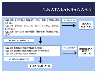 PENATALAKSANAAN
Apakah psoriasis ringan (<3% dari permukaan
tubuh)?
Apakah pasien menjadi tidak berdaya karena
psoriasis?
Apakah psoriasis memiliki dampak buruk pada
QOL?
TIDAK (SEMUA)
TERAPI
TOPIKAL
Apakah fototerapi kontraindikasi?
Apakah lesi resisten terhadap fototerapi?
Apakah ada psoriasis atritis?
TIDAK (SEMUA)
FOTOTERAPI
TERAPI
SISTEMIK
TERAPI SITEMIK
YA (SATU DIANTARANYA)
YA (SATU DIANTARANYA)
 