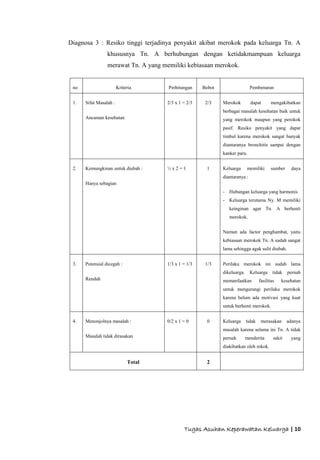 Tugas Asuhan Keperawatan Keluarga | 10
Diagnosa 3 : Resiko tinggi terjadinya penyakit akibat merokok pada keluarga Tn. A
khususnya Tn. A berhubungan dengan ketidakmampuan keluarga
merawat Tn. A yang memiliki kebiasaan merokok.
no Kriteria Perhitungan Bobot Pembenaran
1. Sifat Masalah :
Ancaman kesehatan
2/3 x 1 = 2/3 2/3 Merokok dapat mengakibatkan
berbagai masalah kesehatan baik untuk
yang merokok maupun yang perokok
pasif. Resiko penyakit yang dapat
timbul karena merokok sangat banyak
diantaranya bronchitis sampai dengan
kanker paru.
2. Kemungkinan untuk diubah :
Hanya sebagian
½ x 2 = 1 1 Keluarga memiliki sumber daya
diantaranya :
- Hubungan keluarga yang harmonis
- Keluarga terutama Ny. M memiliki
keinginan agar Tn. A berhenti
merokok.
Namun ada factor penghambat, yaitu
kebiasaan merokok Tn. A sudah sangat
lama sehingga agak sulit diubah.
3. Potensial dicegah :
Rendah
1/3 x 1 = 1/3 1/3 Perilaku merokok ini sudah lama
dikeluarga. Keluarga tidak pernah
memanfaatkan fasilitas kesehatan
untuk mengurangi perilaku merokok
karena belum ada motivasi yang kuat
untuk berhenti merokok.
4. Menonjolnya masalah :
Masalah tidak dirasakan
0/2 x 1 = 0 0 Keluarga tidak merasakan adanya
masalah karena selama ini Tn. A tidak
pernah menderita sakit yang
diakibatkan oleh rokok.
Total 2
 