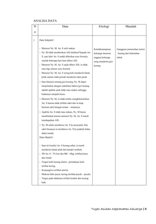 Tugas Asuhan Keperawatan Keluarga | 6
ANALISA DATA
N
o
Data Etiologi Masalah
1 Data Subjektif :
- Menurut Ny. M, An. S sulit makan
- Ny. M tidak memberikan ASI eksklusif kepada An.
S, saat lahir An. S sudah diberikan susu formula,
setelah beberapa hari baru diberi ASI.
- Menurut Ny. M, An. S sejak diberi ASI, ia tidak
mau lagi minum susu formula
- Menurut Ny. M, An. S sering kali menderita batuk
pilek namun tidak pernah menderita sakit parah.
- Saat ditanyai tentang gizi kurang, Ny. M dapat
menjelaskan dengan sederhana bahwa gizi kurang
adalah apabila anak tidak mau makan sehingga
badannya menjadi kurus.
- Menurut Ny. M, ia tidak terlalu mengkhawatirkan
An. S karena tidak terlihat sakit dan ia tetap
bermain aktif dengan teman – temannya.
- Apabila An. S tidak mau makan, Ny. M hanya
membiarkan karena menurut Ny. M, An. S masih
mendapatkan ASI.
- Ny. M selalu membawa An. S ke posyandu, bila
sakit biasanya ia membawa An. S ke praktek bidan
dekat rumah.
Data Objektif :
- Saat ini kondisi An. S kurang sehat, ia masih
menderita batuk pilek dan hampir sembuh.
- TB An. S : 75,5cm dan BB : 10kg, terlihat kurus
dan lemah
- Turgor kulit kurang elastis , permukaan kulit
terlihat kering.
- Konjungtiva terlihat anemis
- Mukosa bibir pucat, kering (terlihat pecah – pecah)
- Turgor pada abdomen terlihat kendur dan kurang
baik
Ketidakmampuan
keluarga merawat
anggota keluarga
yang menderita gizi
kurang
Gangguan pemenuhan nutrisi
: kurang dari kebutuhan
tubuh
 