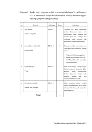 Tugas Asuhan Keperawatan Keluarga | 9
Diagnosa 2 : Resiko tinggi gangguan tumbuh kembang pada keluarga Tn. A khususnya
An. S berhubungan dengan ketidakmampuan keluarga merawat anggota
keluarga yang menderita gizi kurang.
no Kriteria Perhitungan Bobot Pembenaran
1. Sifat Masalah :
Tidak / kurang sehat
3/3 x 1 = 1 1 Defidiensi gizi dapat menurunkan
kualitas fisik dan mental serta
memperbesar resiko kematian dan
kesakitan pada anak. Sehingga akan
berdampak terjadi gangguan pada
pertumbuhan dan perkembangannya.
2. Kemungkinan untuk diubah :
Dengan mudah
2/2 x 2 = 2 2 Keluarga memiliki sumber daya yang
cukup kuat untuk mengatasi masalah
yaitu :
- Penghasilan keluarga yang cukup
- System dukungan social yang kuat
- Ny. M memiliki waktu yang cukup
karena tidak bekerja
3. Potensial dicegah :
Tinggi
3/3 x 1 = 1 1 Jarak tempat tinggal keluarga dengan
fasilitas pelayanan kesehatan dekat.
Keluarga belum memanfaatkan
fasilitas kesehatan dengan baik.
Misalnya keluarga tidak rutin
membawa An.S ke posyandu.
4. Menonjolnya masalah :
Masalah tidak dirasakan
0/2 x 1 = 0 0 Kalau merasakan adanya masalah
dengan tumbuh kembang An. S namun
keluarga lebih focus pada pemenuhan
nutrisi pada An. S.
Total 4
 