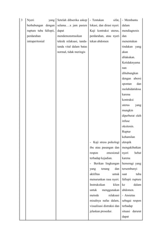 3 Nyeri yang
berhubungan dengan
rupture tuba fallopii,
perdarahan
intraperitonial
Setelah dibserika askep
selama….x jam pasien
dapat
mendemonstrasikan
teknik relaksasi, tanda-
tanda vital dalam batas
normal, tidak meringis
- Tentukan sifat,
lokasi, dan dirasi nyeri.
Kaji kontraksi uterus,
perdarahan, atau nyeri
tekan abdomen
- Kaji stress psikologi
ibu atau pasangan dan
respon emosional
terhadap kejadian.
- Berikan lingkungan
yang tenang dan
aktifitas untuk
menurunkan rasa nyeri.
Instruksikan klien
untuk menggunakan
metode relaksasi
misalnya nafas dalam,
visualisasi distraksi dan
jelaskan prosedur.
- Membantu
dalam
mendiagnosis
dan
menentukan
tindakan yang
akan
dilakukan.
Ketidaknyama
nan
dihubungkan
dengan aborsi
spontan dan
molahidatidosa
karena
kontraksi
uterus yang
mungkin
diperberat oleh
infuse
oksitosin.
Ruptur
kehamilan
ektopik
mengakibatkan
nyeri hebat
karena
hemoragi yang
tersembunyi
saat tuba
fallopii rupture
ke dalam
abdomen.
- Ansietas
sebagai respon
terhadap
situasi darurat
dapat
 