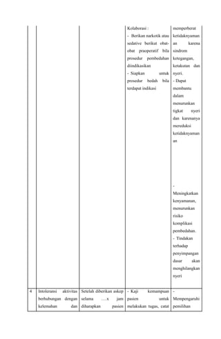 Kolaborasi :
- Berikan narkotik atau
sedative berikut obat-
obat praoperatif bila
prosedur pembedahan
diindikasikan
- Siapkan untuk
prosedur bedah bila
terdapat indikasi
memperberat
ketidaknyaman
an karena
sindrom
ketegangan,
ketakutan dan
nyeri.
- Dapat
membantu
dalam
menurunkan
tigkat nyeri
dan karenanya
mereduksi
ketidaknyaman
an
-
Meningkatkan
kenyamanan,
menurunkan
risiko
komplikasi
pembedahan.
- Tindakan
terhadap
penyimpangan
dasar akan
menghilangkan
nyeri
4 Intoleransi aktivitas
berhubungan dengan
kelemahan dan
Setelah diberikan askep
selama ….x jam
diharapkan pasien
- Kaji kemampuan
pasien untuk
melakukan tugas, catat
-
Mempengaruhi
pemilihan
 