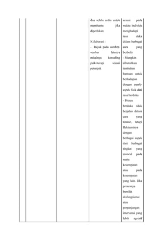 dan selalu sedia untuk
membantu jika
diperlukan
Kolaborasi :
- Rujuk pada sumber-
sember lainnya
misalnya konseling
psikoterapi sesuai
petunjuk
sesuai pada
waktu individu
menghadapi
rasa duka
dslam berbagai
cara yang
berbeda
- Mungkin
dibutuhkan
tambahan
bantuan untuk
berhadapan
dengan aspek-
aspek fisik dari
rasa berduka
- Proses
berduka tidak
berjalan dalam
cara yang
teratur, tetapi
fluktuasinya
dengan
berbagai aspek
dari berbagai
tingkat yang
muncul pada
suatu
kesempatan
atau pada
kesempatan
yang lain. Jika
prosesnya
bersifat
disfungsional
atau
perpanjangan
intervensi yang
lebih agresif
 
