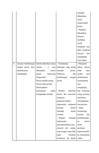 mungkin
dibutuhkan
untuk
mepermudah
proses
- Mungkin
dibutuhkan
bantuan
tambahan
untuk
mengatasi rasa
duka membuat
rencana dan
menghadapi
masa depan.
6 Ansietas berhubungan
dengan proses akan
dilakukannya
pembedahan
Seteleh diberikan askep
selama …..x jam
diharapkan cemas
pasien berkurang
dengan KH:
Pasien tampak tenang
Pasien tidak gelisah
Menunjukkan
kemampuan untuk
menghadapi masalah
- Pertahankan
hubungan yang sering
denngan pasien.
Berbicara dan
berhubungan dengan
pasien
- Berikan informasi
akurat dan konsisten
mengenai
prognosis.hindari
argumentasi mengenai
persepsi pasien
terhadap situasi
tersebut
- Wapada terhadap
tanda-tanda
penolakan/depresi,mis:
menarik diri, marah,
ucap-ucapan yang tidak
tepat. Tentukan
timbulnya ide bunuh
- Menjamin
bahwa pasien
tidak akan
sendiri atau
ditelantarkan:
menunjukkan
rasa
menghargai,
dan menerima
orang tersebut,
membantu
meningkatkan
rasa percaya.
- Dapat
mengurangi
ansietas dan
ketidakmampu
an pasien
untuk
membuat
keputusan/pilh
an berdasarkan
realita
 