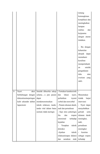 tentang
kemungkinan
komplikasi dan
meningkatkan
harapan
realitas dan
kerjasama
dengan aturan
tindakan.
- Ibu dengan
kehamilan
ektopik dapat
memahami
kesulitan
mempertahank
an setelah
pengankatan
tuba atau
ovarium yang
sakit.
8 Nyeri akut
berhubungan dengan
diskontinuitasjaringan
kulit sekunder akibat
laparotomi
Setelah dibserika askep
selama….x jam pasien
dapat
mendemonstrasikan
teknik relaksasi, tanda-
tanda vital dalam batas
normal, tidak meringis
-Tentukan karakteristik
dan lokasi nyeri,
perhatikan isyarat
verbal dan nonverbal
- Panatu tekanan darah,
nadi dan pernafasan
- Kaji stres psikologis
ibu dan respon
emosional terhadap
kejadian
- Terapkan teknik
distraksi
-Ajarkan teknik
relaksasi(napas dalam)
dan sarankan ntuk
-
Menentukan
tindak lanjut
intervensi
- Nyeri dapat
menyebabkan
gelisah serta
tekanan darah
meningkat,
nadi,
pernafasan
meningkat
- Ansietas
sebagai respon
terhadap
 
