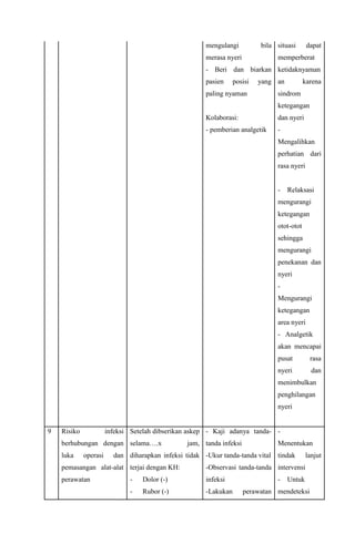mengulangi bila
merasa nyeri
- Beri dan biarkan
pasien posisi yang
paling nyaman
Kolaborasi:
- pemberian analgetik
situasi dapat
memperberat
ketidaknyaman
an karena
sindrom
ketegangan
dan nyeri
-
Mengalihkan
perhatian dari
rasa nyeri
- Relaksasi
mengurangi
ketegangan
otot-otot
sehingga
mengurangi
penekanan dan
nyeri
-
Mengurangi
ketegangan
area nyeri
- Analgetik
akan mencapai
pusat rasa
nyeri dan
menimbulkan
penghilangan
nyeri
9 Risiko infeksi
berhubungan dengan
luka operasi dan
pemasangan alat-alat
perawatan
Setelah dibserikan askep
selama….x jam,
diharapkan infeksi tidak
terjai dengan KH:
- Dolor (-)
- Rubor (-)
- Kaji adanya tanda-
tanda infeksi
-Ukur tanda-tanda vital
-Observasi tanda-tanda
infeksi
-Lakukan perawatan
-
Menentukan
tindak lanjut
intervensi
- Untuk
mendeteksi
 