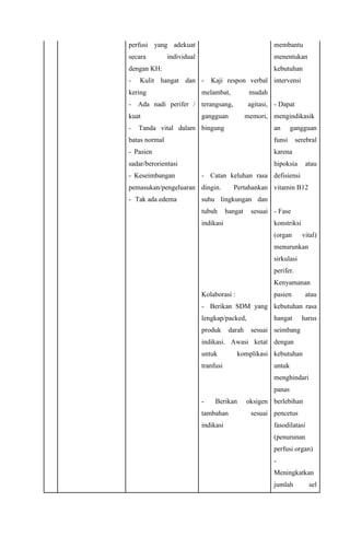 perfusi yang adekuat
secara individual
dengan KH:
- Kulit hangat dan
kering
- Ada nadi perifer /
kuat
- Tanda vital dalam
batas normal
- Pasien
sadar/berorientasi
- Keseimbangan
pemasukan/pengeluaran
- Tak ada edema
- Kaji respon verbal
melambat, mudah
terangsang, agitasi,
gangguan memori,
bingung
- Catan keluhan rasa
dingin. Pertahankan
suhu lingkungan dan
tubuh hangat sesuai
indikasi
Kolaborasi :
- Berikan SDM yang
lengkap/packed,
produk darah sesuai
indikasi. Awasi ketat
untuk komplikasi
tranfusi
- Berikan oksigen
tambahan sesuai
indikasi
membantu
menentukan
kebutuhan
intervensi
- Dapat
mengindikasik
an gangguan
funsi serebral
karena
hipoksia atau
defisiensi
vitamin B12
- Fase
konstriksi
(organ vital)
menurunkan
sirkulasi
perifer.
Kenyamanan
pasien atau
kebutuhan rasa
hangat harus
seimbang
dengan
kebutuhan
untuk
menghindari
panas
berlebihan
pencetus
fasodilatasi
(penurunan
perfusi organ)
-
Meningkatkan
jumlah sel
 