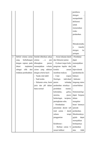 pembawa
oksigen ;
memperbaiki
defisiensi
untuk
menurunkan
risiko
perdarahan.
-
Memaksimalka
n transfer
oksigen ke
jaringan.
2 Defisit volume cairan
yang berhubungan
dengan rupture pada
lokasi implantasi
sebagai efek dari
tindakan pembedahan
Setelah diberikan askep
selama …x jam
diharapkan pasien
menunjukkan volume
cairan yang adekuat
dengan criteria hasil :
- Tanda vital stabil
- Nadi teraba
- Haluaran urine, berat
jenis dan pH dalam
batas normal
- Awasi tekanan darah
dan frekuensi jantun
- Evaluasi turgor kulit,
pengisian kapiler dan
kondisi umum
membran mukosa
- Catat respon
fisiologis individual
pasien terhadap
perdarahan misalnya :
perubahan mental,
kelemahan, gelisa,
ansietas, pucat,
berkeringat, tacipnea,
peningkatan suhu.
- Pertahankan
pencatatan akurat sub
total cairan / darah
selama terapi
penggantian
Kolaborasi :
- Berikan cairan Iv
sesuai indikasi
-Perubahan
dapat
menunjukkan
efek
hipovolemik
(perdarahan/de
hidrasi)
- Indicator
langsung status
cairan/hidrasi
-
Simtomatologi
dapat berguna
dalam
mengukur
berat/ lamanya
episode
perdarahan.
Memburuknya
gejala dapat
menujukkan
berlanjutnya
perdarahan
atau tidak
 