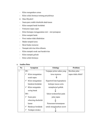 -

Klien mengatakan cemas

-

Klien selalu bertanya tentang penyakitnya
Data Obyektif :

-

Suara paru ronkhi disebelah dada kanan

-

Klien nampak batuk berdahak

-

Frekuensi napas cepat

-

Klien bernapas menggunakan otot – otot pernapsan

-

Klien nampak batuk

-

Porsi makan tidak dihabiskan

-

Badan tampak kurus

-

Berat badan menurun

-

Nampak aktivitas klien dibantu

-

Klien nampak sesak saat beraktivitas

-

Klien nampak gelisah

-

Klien selalu bertanya

c. Analisa Data
No
1

Symptom
DS :
 Klien mengatakan

Etiology
Terpapar polusi udara yang
terus menerus

sesak napas
 Klien mengatakan
batuknta berdahak
 Klien mengataka

Hypertrofi dan hyperplasia
kelenjar mucus serta
metaplasisel goblek

sering batuk
DO :
 Suara paru

Sekret terakumilasi pada
jalan napas

wheezing disebelah
kanan
 Batuknya berdahak
 Terdapat retraksi

Penurunan kemampuan
untuk mengeluarkan secret

Problem
Bersihan jalan
napas tidak efektif

 