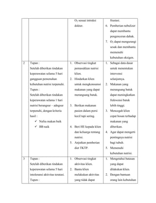 O2 sesuai intruksi
dokter.

frustasi.
6. Pemberian nebulizer
dapat membantu
pengenceran dahak.
7. O2 dapat mengurangi
sesak dan membantu
memenuhi
kebutuhan oksigen.

2

Tupan :

1. Observasi tingkat

1. Sebagai data dasar

Setelah diberikan tindakan

pemasukkan nutrisi

untuk menentukan

keperawatan selama 5 hari

klien.

intervensi

gangguan pemenuhan

2. Hindarkan klien

selanjutnya.

kebutuhan nutrisi terpenuhi.

untuk mengkonsumsi

Tupen :

makanan yang dapat

merangsang batuk

Setelah diberikan tindakan

merangsang batuk.

dapat meningkatkan

keperawatan selama 1 hari
nutrisi berangsur – adngsur

frekwensi batuk
3. Berikan makanan

terpenuhi, dengan kriteria

pasien dalam porsi

hasil :

kecil tapi sering.

 Nafsu makan baik
 BB naik

2. Makanan yang

lebih tinggi.
3. Mencegah klien
cepat bosan terhadap
makanan yang

4. Beri HE kepada klien
dan keluarga tentang
nutrisi.
5. Anjutkan pemberian
diet TKTP.

diberikan.
4. Agar dapat mengerti
pentingnya nutrisi
bagi tubuh.
5. Memenuhi
kebutuhan nutrisi.

3

Tupan :
Setelah diberikan tindakan
keperawatan selama 5 hari

1. Observasi tingkat
aktivitas klien.
2. Bantu klien

intoleransi aktivitas teratasi.

melakukan aktivitas

Tupen :

yang tidak dapat

1. Mengetahui batasan
yang dapat
dilakukan klien.
2. Dengan bantuan
orang lain kebutuhan

 