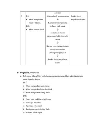 Ansietas
5

DS :

Adanya batuk terus menerus

 Klien mengatakan
batuk berdahak

Resiko tinggi
penyebaran infeksi

Kuman mikroorganisme

DO :

terbawa oleh batuk

 Klien nampak batuk
Merupakan media
penyebaran bakteri melalui
udara

Kurang pengetahuan tentang
cara penularan dan
pencegahan penyakit

Resiko tinggi penyebaran
infeksi

B. Diagnosa Keperawatan
a. Pola napas tidak efektif berhubungan dengan penumpukkan sekresi pada jalan
napas ditandai dengan :
DS :
 Klien mengatakan sesak napas
 Klien mengatakan batuk berdahak
 Klien mengatakan sering batuk
DO :
 Suara paru ronkhi sebelah kanan
 Batuknya berdahak
 Respirasi 32x/ menit
 Terdapat retraksi dinding dada
 Nampak sesak napas

 