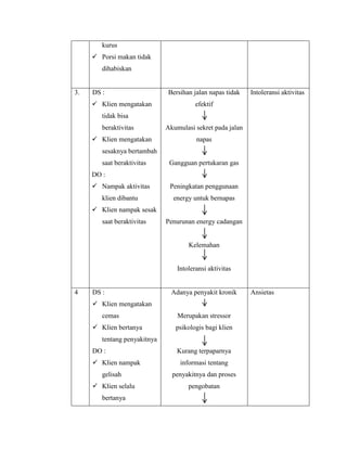 kurus
 Porsi makan tidak
dihabiskan

3.

DS :
 Klien mengatakan

Bersihan jalan napas tidak

Intoleransi aktivitas

efektif

tidak bisa
beraktivitas
 Klien mengatakan

Akumulasi sekret pada jalan
napas

sesaknya bertambah
saat beraktivitas

Gangguan pertukaran gas

DO :
 Nampak aktivitas

Peningkatan penggunaan

klien dibantu

energy untuk bernapas

 Klien nampak sesak
saat beraktivitas

Penurunan energy cadangan

Kelemahan

Intoleransi aktivitas

4

DS :

Adanya penyakit kronik

 Klien mengatakan
cemas
 Klien bertanya

Merupakan stressor
psikologis bagi klien

tentang penyakitnya
DO :
 Klien nampak

Kurang terpaparnya
informasi tentang

gelisah

penyakitnya dan proses

 Klien selalu

pengobatan

bertanya

Ansietas

 
