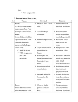 DO :
 Klien nampak batuk

C. Rencana Asuhan Keperawatan
No
1

Tujuan
Tupan :
Setelah diberikan tindakan

Intervensi
1. Observasi tanda – tanda
vital .

Rasional
1. Untuk menentukan
intervensi selanjutnya.

keperawatan selama 7 hari
pola napas kembali efektif.
Tupen :

2. Auskultasi bunyi
pernapasan.

Setelah dilakukan tindakan
keperawatan selama 2 hari
pola napas berangsur –

normal menandakan
masih adanya masalah.

3. Pertahankan posisi semi
fowler.

angsur membaik, dengan
kriteria hasil :

2. Bunyi napas tidak

3. Posisi semi fowler
dapat mengurangi
sesak.

4. Anjurkan kepada klien

 Sesak berkurang

untuk minum air

 Tidak menggunakan

4. Mengencerkan dahak

hangat.

otot – otot
pernapasan

5. Bimbing dan latih

agar mudah keluar.

5. Batuk tidak terkontrol

teknik napas dalam dan

adalah melelahkan dan

batuk efektif yang

tidak efektif

teratur.

menyebabkan frustasi.

6. Pemberian nebulizer
sesuai indikasi.

6. Pemberian nebulizer
dapat membantu
pengenceran dahak.

7. Lanjutkan pemberian

7. O2 dapat mengurangi

O2 sesuai intruksi

sesak dan membantu

dokter.

memenuhi kebutuhan
oksigen.

2

Tupan :

1. Observasi tingkat

1. Sebagai data dasar

Setelah diberikan tindakan

pemasukkan nutrisi

untuk menentukan

keperawatan selama 5 hari

klien.

intervensi selanjutnya.

 