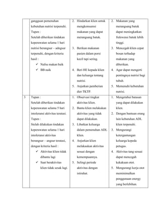 gangguan pemenuhan

2. Hindarkan klien untuk

2. Makanan yang

kebutuhan nutrisi terpenuhi.

mengkonsumsi

merangsang batuk

Tupen :

makanan yang dapat

dapat meningkatkan

Setelah diberikan tindakan

merangsang batuk.

frekwensi batuk lebih

keperawatan selama 1 hari
nutrisi berangsur – adngsur

tinggi.
3. Berikan makanan

3. Mencegah klien cepat

terpenuhi, dengan kriteria

pasien dalam porsi

bosan terhadap

hasil :

kecil tapi sering.

makanan yang

 Nafsu makan baik
 BB naik

diberikan.
4. Beri HE kepada klien

4. Agar dapat mengerti

dan keluarga tentang

pentingnya nutrisi bagi

nutrisi.

tubuh.

5. Anjutkan pemberian
diet TKTP.
3

Tupan :
Setelah diberikan tindakan
keperawatan selama 5 hari

1. Observasi tingkat
aktivitas klien.
2. Bantu klien melakukan

intoleransi aktivitas teratasi.

aktivitas yang tidak

Tupen :

dapat dilakukan.

Stelah dilakukan tindakan

3. Libatkan keluarga

keperawatan selama 1 hari

dalam pemenuhan ADL

intoleransi aktivitas

klien.

berangsur – angsur teratasi,
dengan kriteria hasil :
 Aktivitas klien tidak
dibantu lagi
 Saat beraktivitas
klien tidak sesak lagi.

4. Anjurkan klien
melakaukan aktivitas
sesuai dengan
kemempuannya.
5. Selingi periode
aktivitas dengan
istirahat.

5. Memenuhi kebutuhan
nutrisi.
1. Mengetahui batasan
yang dapat dilakukan
klien.
2. Dengan bantuan orang
lain kebutuhan ADL
klien terpenuhi.
3. Mengurangi
ketergantungan
keluarga kepeda
petugas.
4. Aktivitas tang sesuai
dapat mencegah
kekakuan otot.
5. Mengurangi kerja otot
meminimalkan
penggunaan energy
yang berlebihan.

 