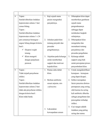 4

Tupan :

1. Kaji sejauh mana

1. Diharapkan klien dapat

Setelah diberikan tindakan

pasien mengetahui

memberikan gambaran

keperawatan selama 1 hari

penyakitnya.

sejauh mana

cemas hilang.

pengetahuannya

Tupen :

sehingga dapat

Setelah diberikan tindakan

melakukan langkah

keperawatan selama 1 x 24

selanjutnya.

jam cemasnya berangsur –

2. Jelaskan pada klien

2. Diharapakan klien

angsur hilang dengan kriteria

tentang penyakit dan

mengetahui dan

hasil :

prosedur

memahami tentang

pengobatannya.

penyakitnya dan

 Ekspresi wajah
tenang.
 Klien mengerti

prosedur pengobatan.
3. Anjurkan pada keluarga

3. Keluarga adalah

dengan penjelasan

support yang baik

perawat.

support dan motivasi

untuk percepatan proses

kepeda klien.
5

untuk memberikan

penyembuhan klien.

1. Pantau suhu tubuh

1. Untuk mengidentifikasi

Tupan :
Tidak terjadi penyebaran

klien.

infeksi.
Tupen :

kemajuan – kemajuan
yang dapat dicapai .

2. Berikan antibiotic

2. Infeksi merupakan

Setelah diberikan tindakan

sesuai anjuran, mis

factor pencetus distress

keperawatan selama 2 hari

:cefotaxime.

pernapasan yang sering,

tidak ada penyebaran infeksi,

oleh karena itu sering

dengan kriteria hasil :

kali antibiotic diberika

Klien tidak batuk.

sebagai pengobatan dan
pencegahan terhadap
infeksi.
3. Cuci tangan adalah
3. Laksanakan
kewaspadaan umum

tindakan yang paling
sering dan utama

 