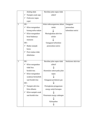 dinding dada
 Nampak sesak naps
 Frekwensi napas
cepat
Bersihan jalan napas tidak
efektif
2 DS :
 Klien mengatakan
kurang nafsu makan
 Klien mengatakan
berat badannya
menurun
DO :
 Badan nampak
kurus
 Porsi makan tidak
dihabiskan
Infasi mikroorganisme dalam
tubuh
Meningkatkan aktivitas
seluler
Gangguan kebutuhan
pemenuhan nutrisi
Gangguan
pemenuhan
kebutuhan nutrisi
3. DS :
 Klien mengatakan
tidak bisa
beraktivitas
 Klien mengatakan
sesaknya bertambah
saat beraktivitas
DO :
 Nampak aktivitas
klien dibantu
 Klien nampak sesak
saat beraktivitas
Bersihan jalan napas tidak
efektif
Akumulasi sekret pada jalan
napas
Gangguan pertukaran gas
Peningkatan penggunaan
energy untuk bernapas
Penurunan energy cadangan
Kelemahan
Intoleransi aktivitas
 