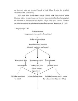 saat inspirasi, pada saat ekspirasi banyak terjebak dalam alveolus dan terjadilah
penumpukan udara (air trapping).
Hal inilah yang menyebabkan adanya keluhan sesak napas dengan segala
akibatnya. Adanya obstruksi pada awal ekspirasi akan menimbulkan kesulitan ekspirasi
dan menimbulkan pemanjangan fase ekspirasi. Fungsi-fungsi paru: ventilasi, distribusi
gas, difusi gas, maupun perfusi darah akan mengalami gangguan (Brannon, et al, 1993).
Penyimpangan KDM
Pencetus serangan
(alergen, emosi / stress, obat-obatan, infeksi)
Reaksi antigen antibody
Release rasoactive substance
( histamin bradikinin, anafilataxin )
kontriksi otot polos permeabilitas kapiler Sekresi mukus
bronchospasme - kontriksi otot polos Produksi mukus
- Edema mukosa
- hipersekresi
bersihkan jalan napas obstruksi saluran napas ketidakseimbangan nutrisi : kurang
tak efektif dari kebutuhan tubuh (resiko / akhal)
 