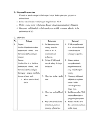 B. Diagnosa Keperawatan
1. Kerusakan pertukaran gas berhubungan dengan kekolapsan paru, pergeseran
mediastinum.
2. Resiko terjadi infeksi berhubungan dengan insersi WSD
3. Defisit volume cairan berhubungan dengan hilangnya cairan dalam waktu cepat
4. Gangguan mobilitas fisik berhubngan dengan ketidak nyamanan sekunder akibat
pemasangan WSD.

C. Intervensi
No
1

Tujuan
Tupan :

Intervensi
1. Berikan pengertian

Rasional
1. WSD yang obstruksi

Setelah diberikan tindakan

tentang prosedur

akan selalu terkontrol

keperawatan selama 7 hari

tindakan WSD,

karena klien dan

kerusakan pertukaran gas

kelancaran dan

keluarga kooperatif.

teratasi.

akibatnya.

Tupen :

2. Periksa WSD lokasi

2. Adanya kloting

Setelah dilakukan tindakan

insersi, selang drainage

merupakan tanda

keperawatan selama 2 hari

dan botol.

penyumbatan WSD

kerusakan pertukaran gas

yang berakibat paru

berangsur – angsur membaik,

kolaps.

dengan kriteria hasil :
- Aliran (udara/cairan)

3. Observasi tanda – tanda
vital.

3. Hipertemi, takikardi,
takipnea merupakan
tanda – tanda

lancar

ketidakoptimalan
fungsi paru.
4. Observasi analisa blood
gas.

4. Ketidaknormalan ABG
menunjukan adanya
gangguan pernapasan.

5. Kaji karakteristik suara

5. Adanya ronchi, rales

pernapasan, sianosis

dan sianosis merupakan

terutama selama fase

tanda –tanda

 