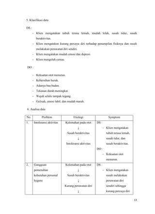 5. Klasifikasi data
DS :
- Klien mengatakan tubuh terasa lemah, mudah lelah, susah tidur, susah
beraktivitas.
- Klien mengatakan kurang percaya diri terhadap penampilan fisiknya dan susah
melakukan perawatan diri sendiri.
- Klien mengatakan mudah emosi dan depresi.
- Klien mengeluh cemas.
DO :
- Kekuatan otot menurun.
- Kebersihan buruk.
- Adanya bau badan.
- Tekanan darah meningkat.
- Wajah selalu tampak tegang.
- Gelisah, emosi labil, dan mudah marah.
6. Analisa data
No.
1.

Problem
Intoleransi aktivitas

Etiologi
Kelemahan pada otot

Symptom
DS :

↓

- Klien mengatakan

Susah beraktivitas

tubuh terasa lemah,

↓

susah tidur, dan

Intoleransi aktivitas

susah beraktivitas.
DO :
- Kekuatan otot
menurun.

2.

Gangguan

Kelemahan pada otot

pemenuhan

↓

kebutuhan personal
hygene

Susah beraktivitas
↓
Kurang perawatan diri
↓

DS :
- Klien mengatakan
susah melakukan
perawatan diri
sendiri sehingga
kurang percaya diri
13

 