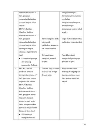 keperawatan selama ± 7

sebagai tantangan,

hari, gangguan

beberapa sulit menerima

pemenuhan kebutuhan

perubahan

personal hygene klien

hidup/penampilan peran

teratasi.

dan kehilangan

TUPEN: Setelah

kemampuan kontrol tubuh

diberikan tindakan

sendiri.

keperawatan selama ± 3
hari, gangguan

- Beri kesempatan pada - Dapat melatih klien untuk

pemenuhan kebutuhan

klien untuk

personal hygene klien

melakukan perawatan

bereangsur-angsur

melakukan perawatan diri.

diri secara mandiri.

teratasi, dengan kriteria
hasil:

- Beri penjelasan

- Agar klien dapat

Klien mulai percaya

mengenai personal

mengetahui pentingnya

diri terhadap

hygene.

personal hygene.

penampilan fisiknya.
3.

TUPAN: Setelah

- Evaluasi tingkat stress - Tingkat stress dapat

diberikan tindakan

individu dan hadapi

meningkat dengan peset

keperawatan selama ± 7

dengan tepat.

karena perubahan yang

hari, gangguan proses

baru sedang atau telah

berpikir klien teratasi.

terjadi.

TUPEN: Setelah
diberikan tindakan
keperawatan selam ± 3
hari, gangguan proses
berpikir berangsurangsur teratasi serta
dapat memperlihatkan
perbaikan fungsi mental
dengan kriteria hasil:
Klien mampu
mempertahankan

16

 
