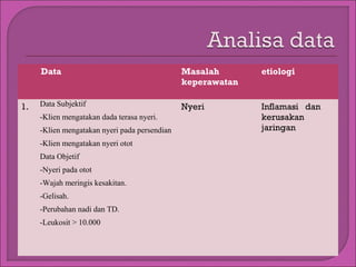 Data

1.

Masalah
keperawatan

etiologi

Data Subjektif

Nyeri

Inflamasi dan
kerusakan
jaringan

-Klien mengatakan dada terasa nyeri.
-Klien mengatakan nyeri pada persendian
-Klien mengatakan nyeri otot
Data Objetif
-Nyeri pada otot
-Wajah meringis kesakitan.
-Gelisah.
-Perubahan nadi dan TD.
-Leukosit > 10.000

 