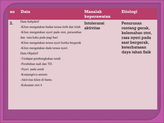 no

Data

Masalah
keperawatan

Etiologi

2.

Data Subjektif

Intoleransi
aktivitas

Penurunan
rentang gerak,
kelemahan otot,
rasa nyeri pada
saat bergerak,
keterbatasan
daya tahan fisik

-Klien mengatakan badan terasa letih dan lelah
-Klien mengatakan nyeri pada otot, persendian
dan rasa kaku pada pagi hari
-Klien mengatakan terasa nyeri ketika bergerak
-Klien mengatakan dada terasa nyeri.
Data Objektif
-Terdapat pembengkakan sendi
-Perubahan nadi dan TD.
-Nyeri pada sendi
-Konjungtiva anemis
-Aktivitas klien di bantu
-Kekuatan otot 4

 