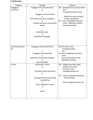 3. Analisa data
Problem Etiologi Symtom
Gangguan
mobilisasi
Gangguan aliran darah keotak
↓
Gangguan neuromuskuler
↓
Kelemahan otot secara progresif
↓
Ketidak mampuan untuk berdiri
sendiri
↓
Kelemahan otot
↓
Mobilisasi terganggu
DO: - gangguan tonus otot paralitik
dan
- Terjadi kelemahan umum.
- Motorik,sensorik masalah
dengan penglihatan.
DS: - klien mengatakan kesulitan
untuk melakukan aktifitas
karena kelemahan.
Devisit perawatan
diri
Gangguan aliran darah diotak
↓
Gangguan neuromuskuler
↓
Kelemahan otak secara progresif
↓
Self care defisit
DO: kesulitan untuk
mengekspresikan
Diri.
DS: klien mengatakan kesulitan
untuk
Karena kelemahan Untuk
Melakukan aktifitas.
Cemas Hemiparesis sinitra
↓
Perubahan status kesehatan
↓
Kurangnya informasi tentang
penyakitnya
↓
Klien mengalami stresor
↓
cemas
DO: - tingkah laku tidak stabil.
- Gelisah atau cemas.
- Kesulitan untuk
mengekspresikan diri.
DS: - sklien menbatakan perasaan
Tidak berdaya .
- Klien mengatakan putus asa.
 