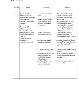 5 . Rencana tindakan
NO DX Tujuan Intervensi Rasional
1 Tupan:setelah
diberikan asuhan
keperawatan selama 7
hari gangguan
mobilisasi klien dapat
teratasi .
Tupen:setelah
diberikan asuhan
keperawatan selama ±
2 hari mobilisasi klien
dapat teratasi dengan
criteria:
-Gangguan tonus
berkurang
-kesadaran membaik
1.Monitor kekuatan otot
Klien.
2.lakukan latihan rentang
Gerak aktif dan pasif
padekstremitas yang
terganggu.
3 .Bantu klien dengan
Keseimbangan duduk.
4. lakukan masase pada
area yang terganggu
5. ubah posisi setiap 2 jam
6.konsultasikan dengan ahli
terapi / kosteoterapi
untuk latihan dengan
ambulasi pasien.
7. berikan relaksasi otot
anti spanodik sesuai
indikasi dari dokter.
1.Untuk mengetahui tingkat
kekuatan motorik untuk
mementukan intervensi
selanjutnya.
2.Meminimalkan altrofi otot,
meningkatkan sirkulasi,
membantu dan mencegah
terjadinya kontraktur dan
menurunkan resiko terjadi
orteoporosis.
3.Membantu dan melatih
kembali fungsi saraf dan
meningkatkan respon motorik.
4.Stimulasi sirkulasi membantu
mencegah kerusakan kulit dan
berkembang menjadi
dekubitus.
5.Menurunkan resiko terjadinya
dispemia .
6.Untuk mengetahui respon
pasien terhadap latihan yang
diberikan
7.Untuk mempercepat proses
penyembuhan.
 