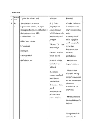 .Intervensi

N Diagn
Tujuan dan kriteria hasil
o osa

Intervensi

Rasional

1

Dx

Setelah diberikan asuhan

-Kaji faktor

-Deteksi dini untuk

1

keperawatan selama(…x..) jam

penyebab dari

memprioritaskan

diharapkandapatmempertahankanpe

situasi/keadaan

intervensi, mengkaji

rfusijaringandengan KH :

individu/penyebab

status

a.Tanda-tanda vital

penurunan perfusi

neurologi/tanda-

jaringan

tanda kegagalan

dalam batas normal
b.Kesadaran
meningkat

untuk menentukan

-Monitor GCS dan

perawatan

mencatatnya

kegawatan atau

-Monitor keadaan

tindakan

c.menunjukkan

umum pasien

pembedahan

perfusi adekuat

-Berikan oksigen

- Menganalisa

tambahan sesuai

tingkat kesadaran

indikasi
-Kolaborasi

- Memberikan
informasi tentang

pengawasan hasil

derajat/keadekuatan

pemeriksaan

perfusi jaringan dan

laboraturium.

membantu

Berikan sel darah

menentukan keb.

merah

intervensi.

lengkap/packed
produk darah
sesuai indikasi

- Memaksimalkan
transport oksigen ke
jaringan

-Mengidentifikasi
defisiensi dan

 