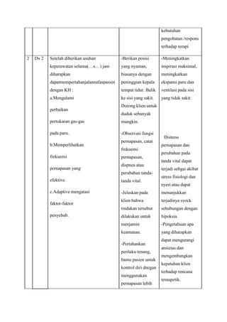 kebutuhan
pengobatan /respons
terhadap terapi
2

Dx 2

Setelah diberikan asuhan

-Berikan posisi

-Meningkatkan

keperawatan selama(…x…) jam

yang nyaman,

inspirasi maksimal,

diharapkan

biasanya dengan

meningkatkan

dapatmempertahanjalannafaspasien

peninggian kepala

ekspansi paru dan

dengan KH :

tempat tidur. Balik

ventilasi pada sisi

a.Mengalami

ke sisi yang sakit.

yang tidak sakit.

perbaikan

Dorong klien untuk
duduk sebanyak

pertukaran gas-gas

mungkin.

pada paru.

-Observasi fungsi

b.Memperlihatkan

pernapasan, catat
frekuensi

frekuensi
pernapasan yang

pernapasan,
dispnea atau
perubahan tanda-

efektive.
c.Adaptive mengatasi

tanda vital.

- Distress
pernapasan dan
perubahan pada
tanda vital dapat
terjadi sebgai akibat
stress fisiologi dan
nyeri atau dapat

penyebab.

menunjukkan

klien bahwa

terjadinya syock

tindakan tersebut

faktor-faktor

-Jelaskan pada

sehubungan dengan

dilakukan untuk

hipoksia.

menjamin

-Pengetahuan apa

keamanan.

yang diharapkan

-Pertahankan
perilaku tenang,
bantu pasien untuk
kontrol diri dnegan
menggunakan
pernapasan lebih

dapat mengurangi
ansietas dan
mengembangkan
kepatuhan klien
terhadap rencana
teraupetik.

 