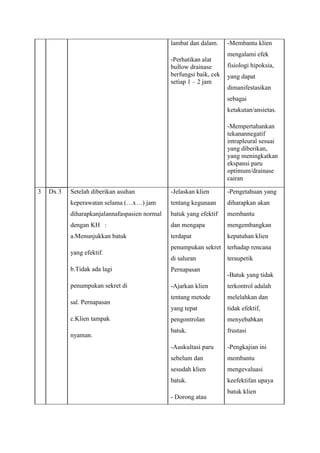 lambat dan dalam.
-Perhatikan alat
bullow drainase
berfungsi baik, cek
setiap 1 – 2 jam

-Membantu klien
mengalami efek
fisiologi hipoksia,
yang dapat
dimanifestasikan
sebagai
ketakutan/ansietas.
-Mempertahankan
tekanannegatif
intrapleural sesuai
yang diberikan,
yang meningkatkan
ekspansi paru
optimum/drainase
cairan

3

Dx 3

Setelah diberikan asuhan

-Jelaskan klien

-Pengetahuan yang

keperawatan selama (…x…) jam

tentang kegunaan

diharapkan akan

diharapkanjalannafaspasien normal

batuk yang efektif

membantu

dengan KH :

dan mengapa

mengembangkan

a.Menunjukkan batuk

terdapat

kepatuhan klien

yang efektif.

penumpukan sekret terhadap rencana
di saluran

teraupetik

b.Tidak ada lagi

Pernapasan

penumpukan sekret di

-Ajarkan klien

terkontrol adalah

tentang metode

melelahkan dan

yang tepat

tidak efektif,

pengontrolan

menyebabkan

batuk.

frustasi

-Auskultasi paru

-Pengkajian ini

sebelum dan

membantu

sesudah klien

mengevaluasi

batuk.

keefektifan upaya

sal. Pernapasan
c.Klien tampak
nyaman.

- Dorong atau

-Batuk yang tidak

batuk klien

 