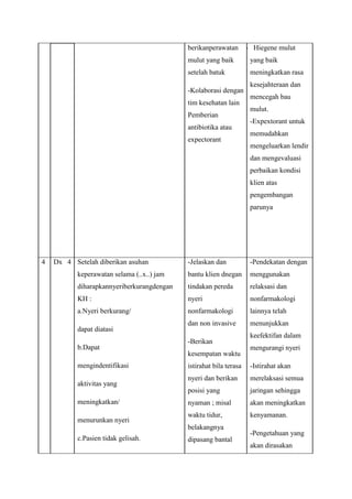 berikanperawatan

- Hiegene mulut

mulut yang baik

yang baik

setelah batuk

meningkatkan rasa

-Kolaborasi dengan
tim kesehatan lain
Pemberian
antibiotika atau
expectorant

kesejahteraan dan
mencegah bau
mulut.
-Expextorant untuk
memudahkan
mengeluarkan lendir
dan mengevaluasi
perbaikan kondisi
klien atas
pengembangan
parunya

4

Dx 4 Setelah diberikan asuhan

-Jelaskan dan

-Pendekatan dengan

keperawatan selama (..x..) jam

bantu klien dnegan

menggunakan

diharapkannyeriberkurangdengan

tindakan pereda

relaksasi dan

KH :

nyeri

nonfarmakologi

a.Nyeri berkurang/

nonfarmakologi

lainnya telah

dan non invasive

menunjukkan

dapat diatasi
b.Dapat
mengindentifikasi

-Berikan
kesempatan waktu

keefektifan dalam
mengurangi nyeri

meningkatkan/
menurunkan nyeri

-Istirahat akan

nyeri dan berikan

merelaksasi semua

posisi yang

aktivitas yang

istirahat bila terasa

jaringan sehingga

nyaman ; misal

akan meningkatkan

waktu tidur,

kenyamanan.

belakangnya
c.Pasien tidak gelisah.

dipasang bantal

-Pengetahuan yang
akan dirasakan

 