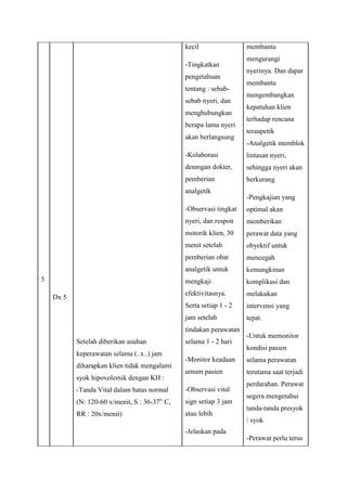 kecil
-Tingkatkan
pengetahuan
tentang : sebabsebab nyeri, dan
menghubungkan
berapa lama nyeri
akan berlangsung

membantu
mengurangi
nyerinya. Dan dapat
membantu
mengembangkan
kepatuhan klien
terhadap rencana
teraupetik
-Analgetik memblok

-Kolaborasi

lintasan nyeri,

denmgan dokter,

sehingga nyeri akan

pemberian

berkurang

analgetik

-Pengkajian yang

-Observasi tingkat
nyeri, dan respon

perawat data yang

menit setelah

obyektif untuk

pemberian obat

mencegah

analgetik untuk

kemungkinan

mengkaji

komplikasi dan

efektivitasnya.

melakukan

Serta setiap 1 - 2

intervensi yang

jam setelah

Dx 5

memberikan

motorik klien, 30

5

optimal akan

tepat.

tindakan perawatan
Setelah diberikan asuhan
keperawatan selama (..x..) jam
diharapkan klien tidak mengalami
syok hipovolemik dengan KH :

selama 1 - 2 hari

-Untuk memonitor
kondisi pasien

-Monitor keadaan

selama perawatan

umum pasien

terutama saat terjadi

-Tanda Vital dalam batas normal

-Observasi vital

(N: 120-60 x/menit, S : 36-37o C,

sign setiap 3 jam

RR : 20x/menit)

atau lebih

perdarahan. Perawat
segera mengetahui
tanda-tanda presyok
/ syok

-Jelaskan pada
-Perawat perlu terus

 