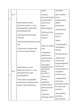 aseptic
-Lakukan

Dx 8

kemampuan
aktivitas apakah

perawatan terhadap karena

8

prosedur invasif

ketidakmampuan

Setelah diberikan asuhan

seperti infuse

ataukah

keperawatan selama (..x..) jam

atupun

ketidakmauan

diharapkaninfeksi tidak terjadi /

Bullowdraignase

terkontroldengan KH :

-Kolaborasi untuk

a.tidak ada tanda-tanda infeksi

pemberian

seperti pus

antibiotic

c.Tanda-tanda vital dalam batas
normal atau dapat ditoleransi.

kemampuan
aktivitas
optimal

b.luka bersih tidak lembab dan tidak
kotor

-menilai batasan

-Observasi keadaan
Luka
-Menjelaskan
kepada pasien

-mempertahankan
/meningkatkan
kekuatan
dan ketahanan otot

tentang penyakit
yang di derita

Setelah diberikan asuhan
Dx 9

keperawatan selama (..x..) jam
diharapkananxietas tidak

9

terjadidenganKH :

-sebagai suaatu
sumber untuk

-Kaji tingkat
pengetahuan klien
dan keluarga
tentang
penyakitnya

mengembangkanper
encanaan dan
mempertahankan/m
eningkatkan
mobilitas pasien

-Minta klien /

-Pasien dapat mengungkapkan

keluarga

pemahamannya tentang penyakit,

mengulangi

prognosis dan pengobatannya

kembali tentang
materi yang telah
diberikan
-Diskusikan
pentingnya melihat

-mengidentifikasi
tanda-tanda
peradangan terutama
bila suhu tubuh
meningkat
-mengendalikan
penyebaran
mikroorganisme

 