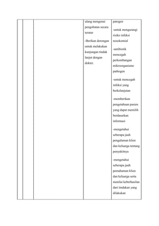 ulang mengenai
pengobatan secara
teratur
-Berikan dorongan
untuk melakukan
kunjungan tindak
lanjut dengan
dokter.

patogen
-untuk mengurangi
risiko infeksi
nosokomial
-antibiotik
mencegah
perkembangan
mikroorganisme
pathogen
-untuk mencegah
infeksi yang
berkelanjutan
-memberikan
pengetahuan pasien
yang dapat memilih
berdasarkan
informasi
-mengetahui
seberapa jauh
pengalaman klien
dan keluarga tentang
penyakitnya
-mengetahui
seberapa jauh
pemahaman klien
dan keluarga serta
menilai keberhasilan
dari tindakan yang
dilakukan

 