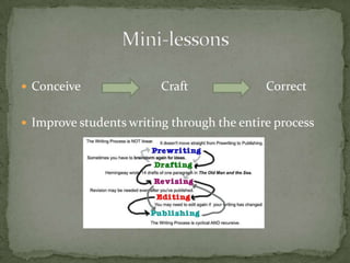  Conceive Craft Correct
 Improve students writing through the entire process
 