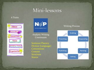 Writing Process
6 Traits
Analytic Writing
Continuum
Sentence Fluency
Diction (Language)
Conventions
Content
Structure
Stance
 