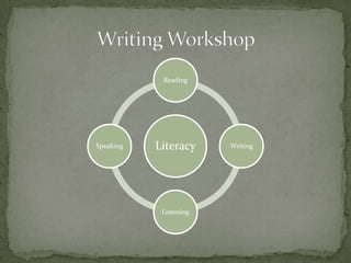 Literacy
Reading
Writing
Listening
Speaking
 